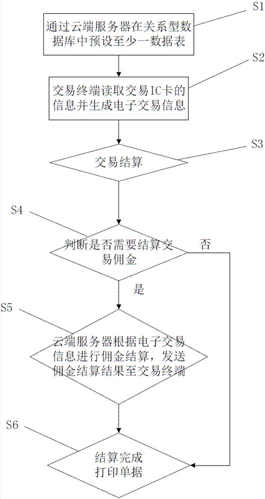 A transaction system and transaction settlement method