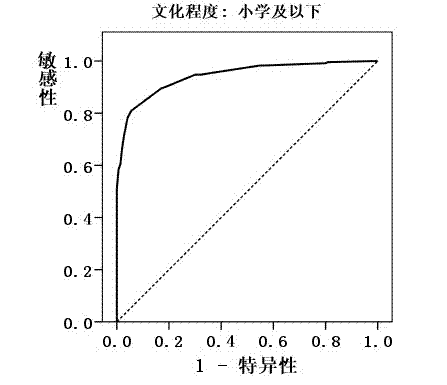 Computer-aided device for screening mild cognitive impairment (MCI) of old people