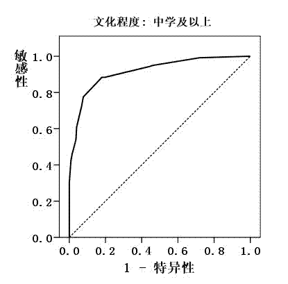 Computer-aided device for screening mild cognitive impairment (MCI) of old people