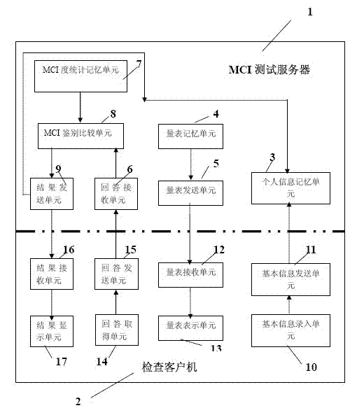 Computer-aided device for screening mild cognitive impairment (MCI) of old people