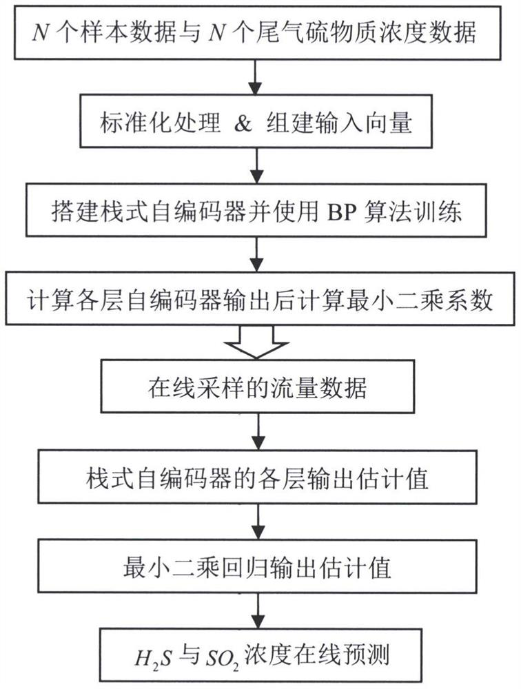 Tail gas sulfur-containing substance concentration real-time prediction method based on stack type auto-encoder