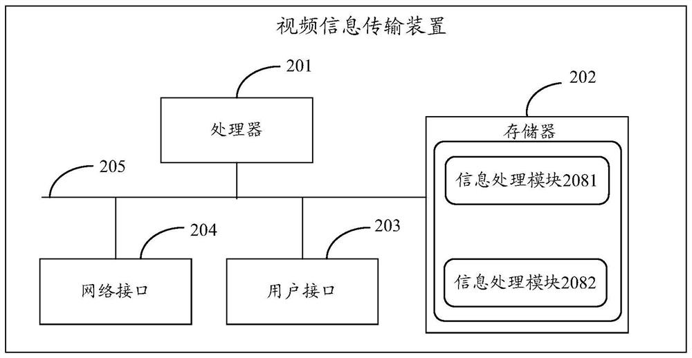 Video information transmission method and device, electronic equipment and storage medium