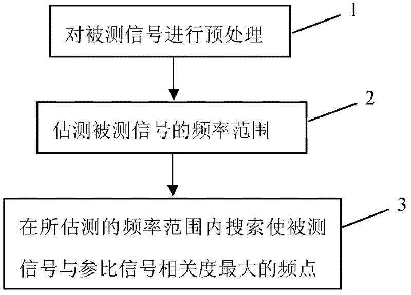 Anti-noise wide-range frequency measurement method and phase locking frequency meter