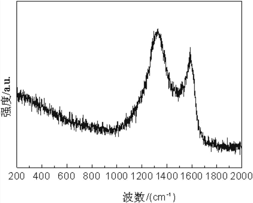 Method for preparing electrode carbon material of supercapacitor employing radish as carbon source