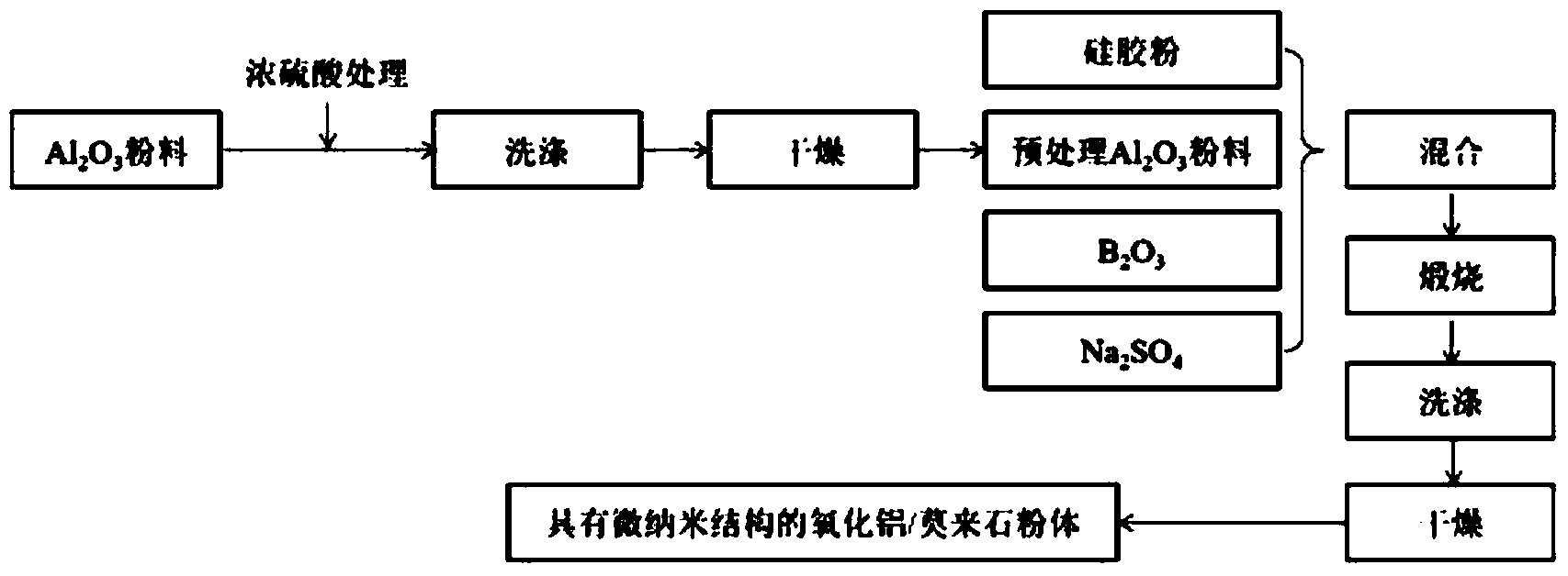 Preparation method of aluminum oxide/mullite composite super-hydrophobic powder