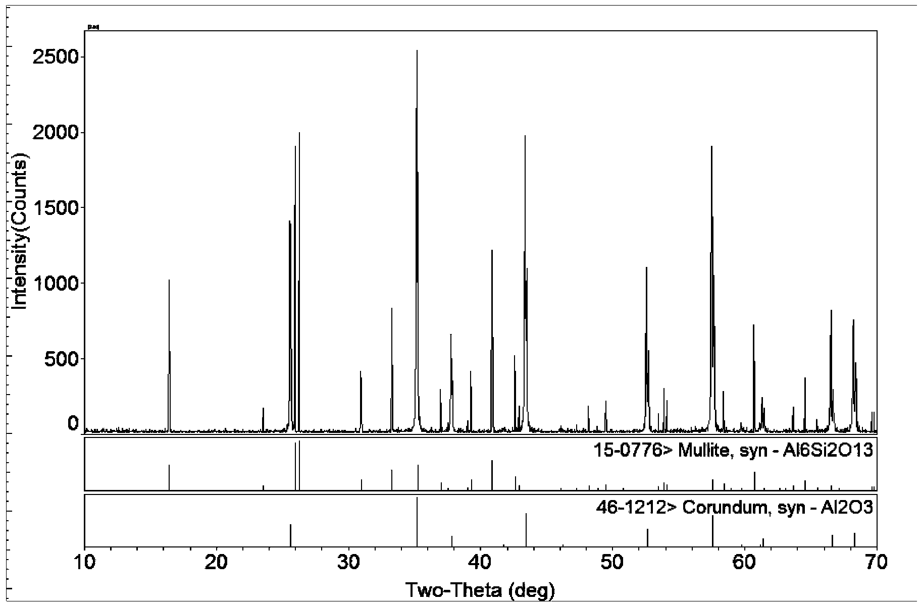 Preparation method of aluminum oxide/mullite composite super-hydrophobic powder