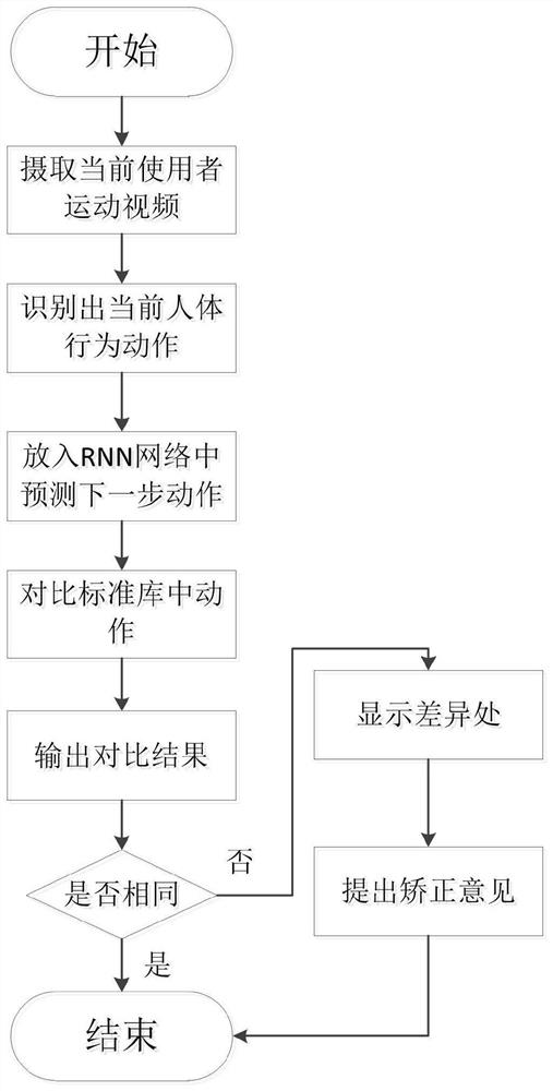 A fitness movement teaching and correction system and method