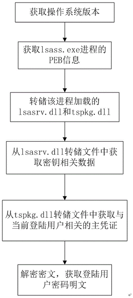 Method for acquiring logged-on user password from memory mirroring documents of 64-bit Windows operation system