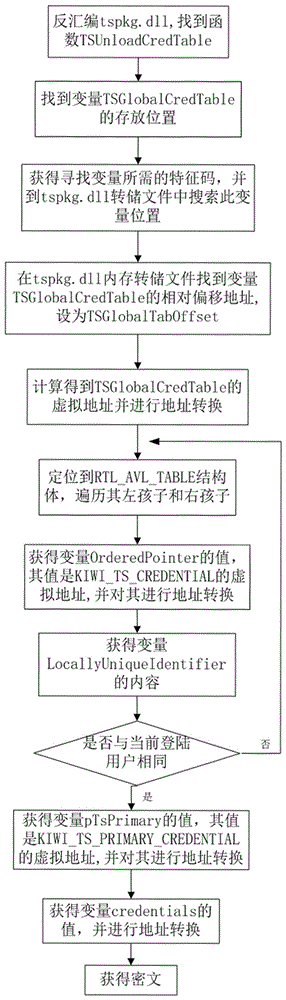 Method for acquiring logged-on user password from memory mirroring documents of 64-bit Windows operation system