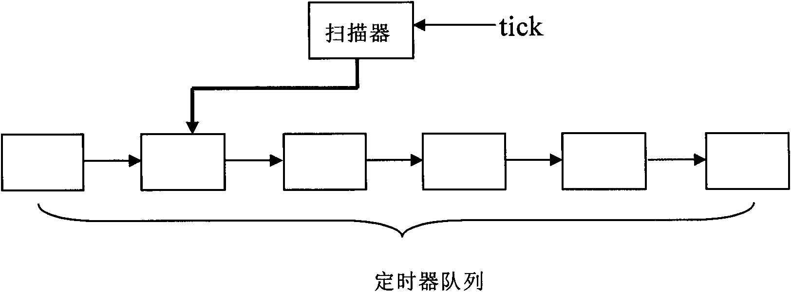 Dispatching method of annular propulsion timer