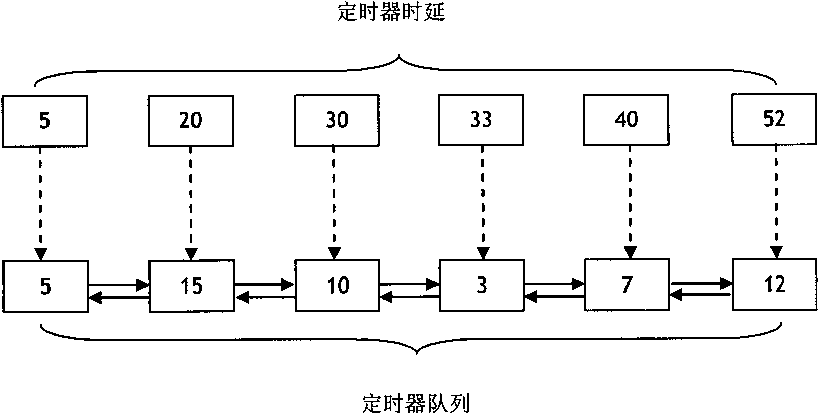 Dispatching method of annular propulsion timer