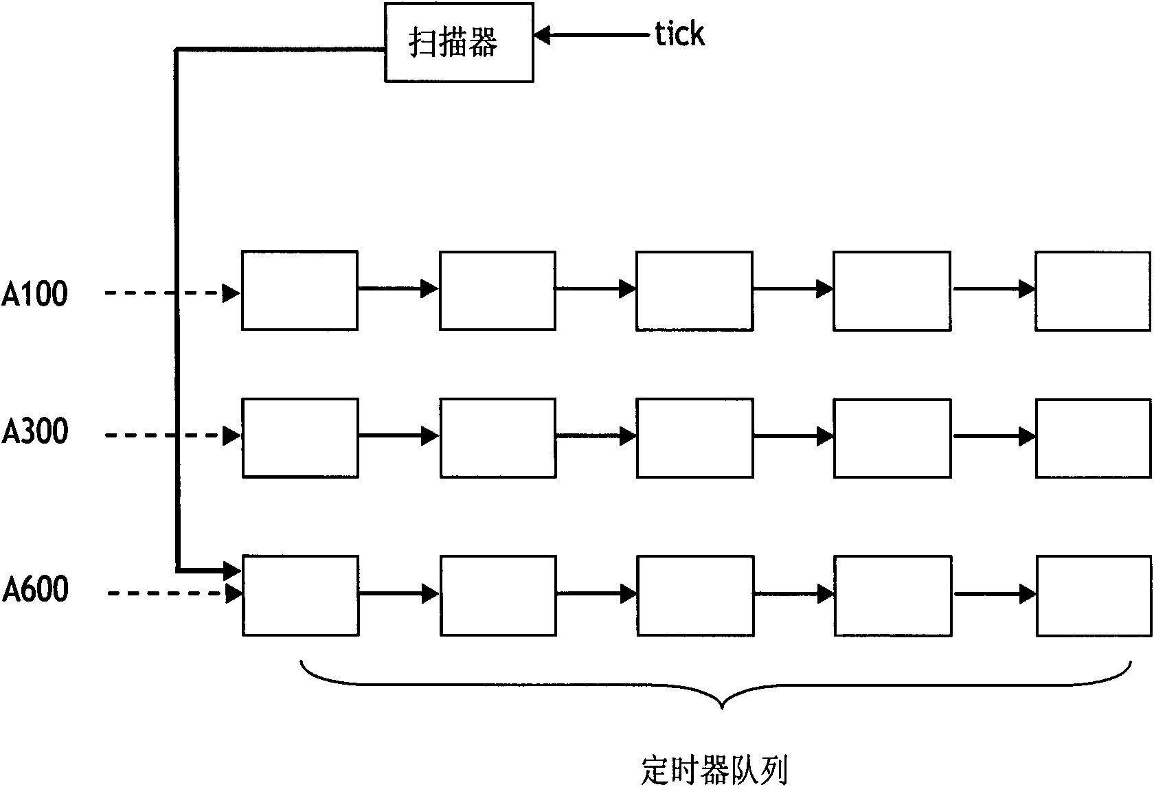 Dispatching method of annular propulsion timer