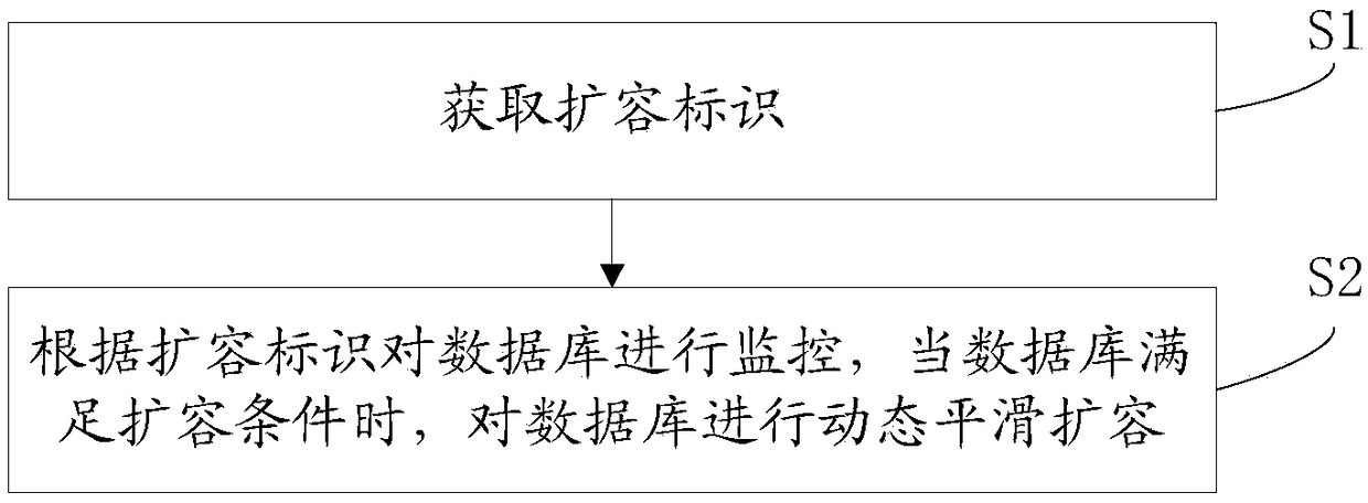 Database capacity expansion method and system