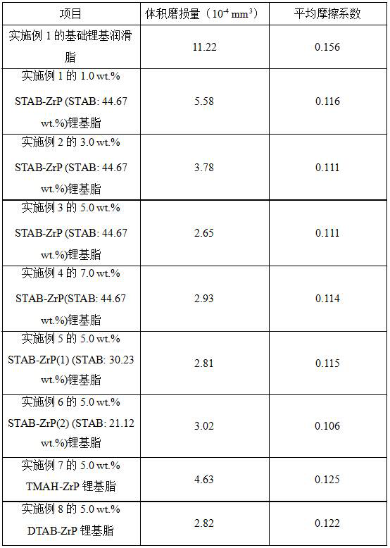 Lubricating grease compound additive and lubricating grease composition prepared from lubricating grease compound additive