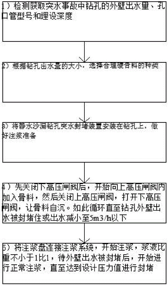 Method and device for hydrostatic sandglass based bore water bursting blockage