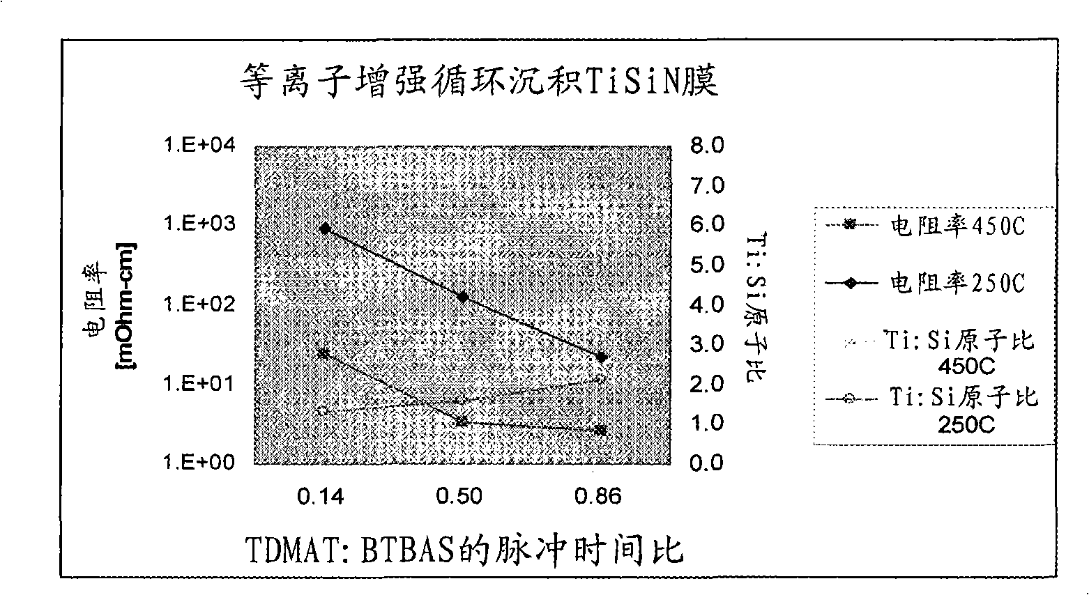 Plasma reinforcement cyclic deposition method for depositing a metal silicon nitride film