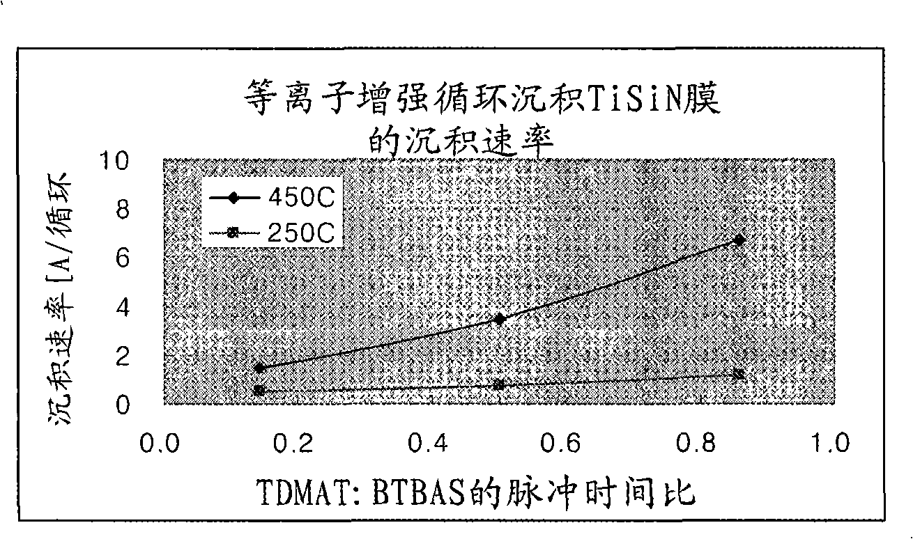 Plasma reinforcement cyclic deposition method for depositing a metal silicon nitride film