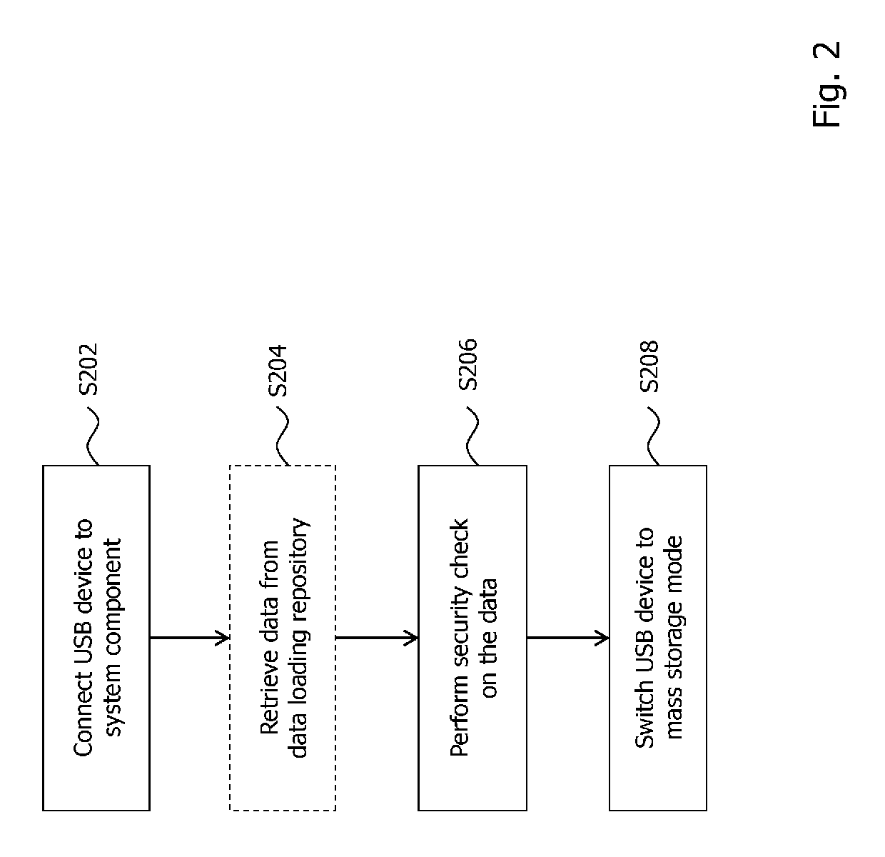 Technique for secure data loading to a system component