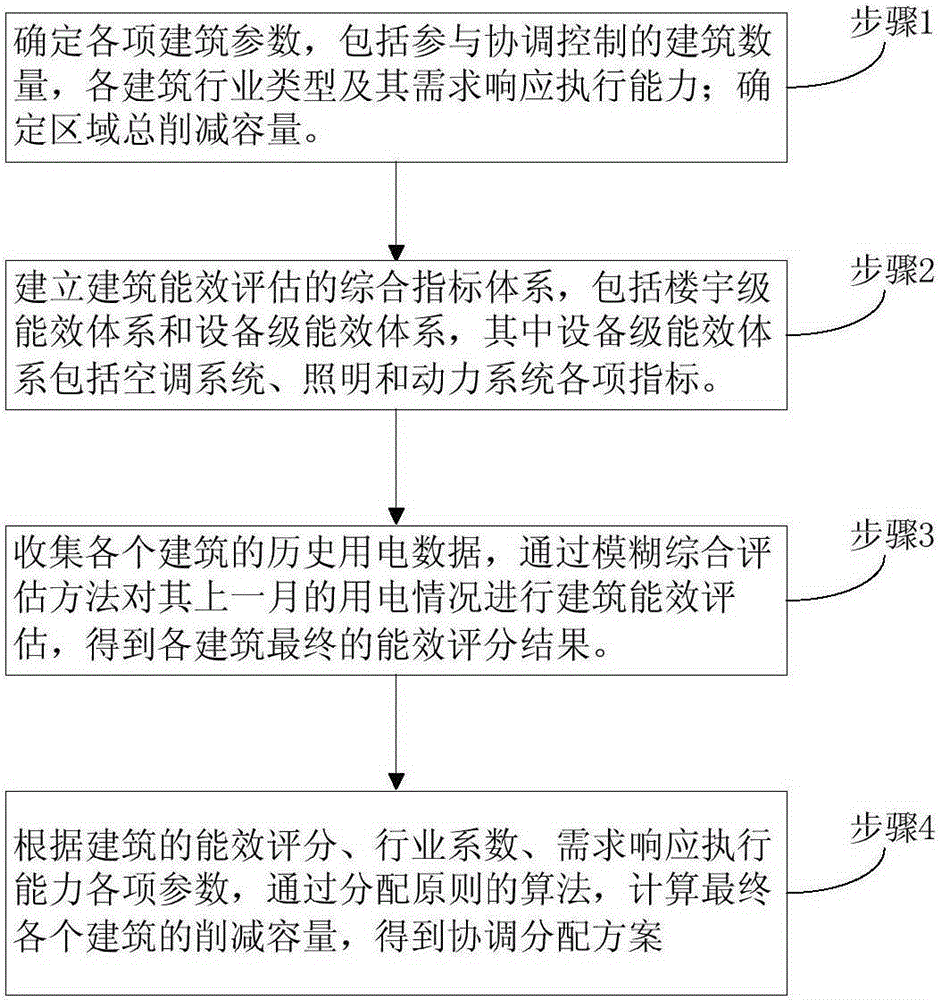 Clustered building coordination capacity allocation method based on load energy efficiency evaluation