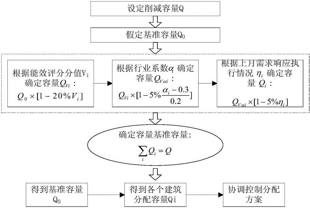 Clustered building coordination capacity allocation method based on load energy efficiency evaluation