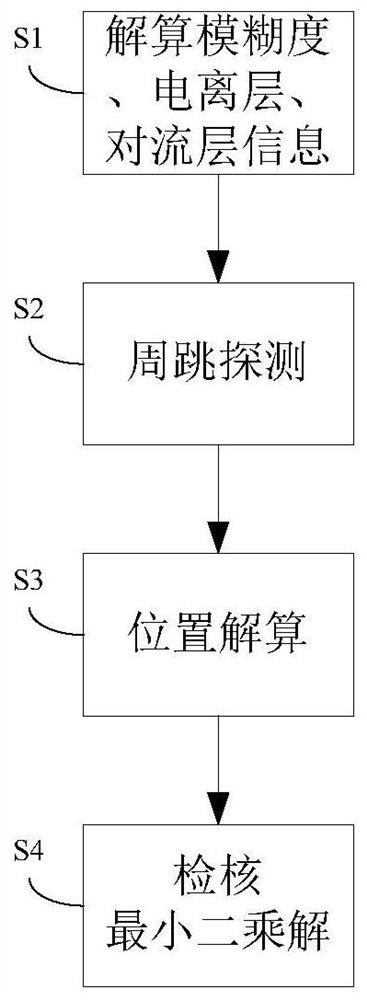 Method for separating ambiguity and resolving position