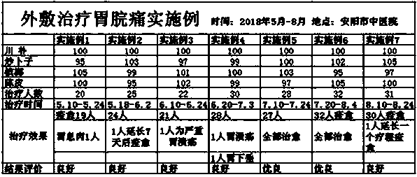 Traditional Chinese medicinal packet for treating epigastric pain through hot compress and preparation method thereof