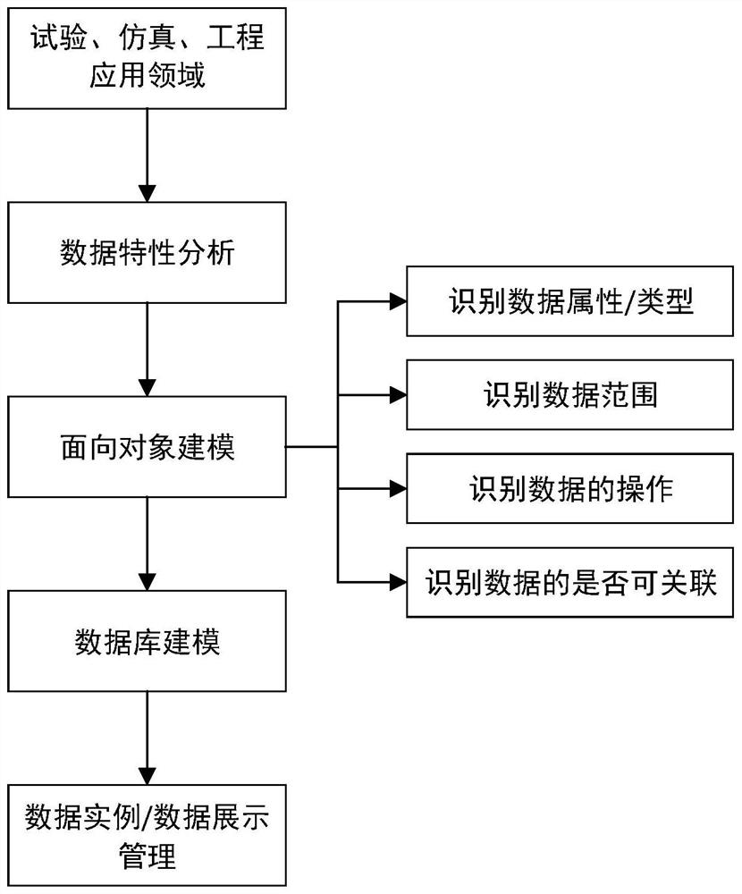 Complex dynamic data model management method