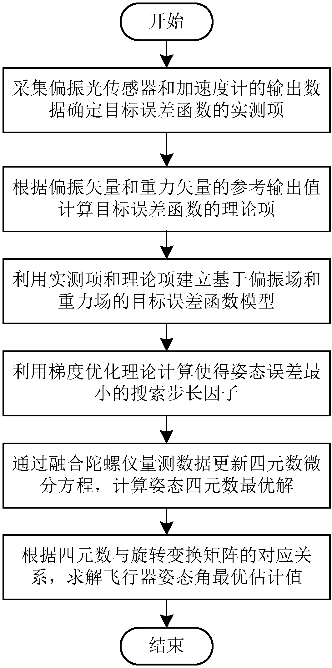 Optimal attitude solving method for bionic navigation