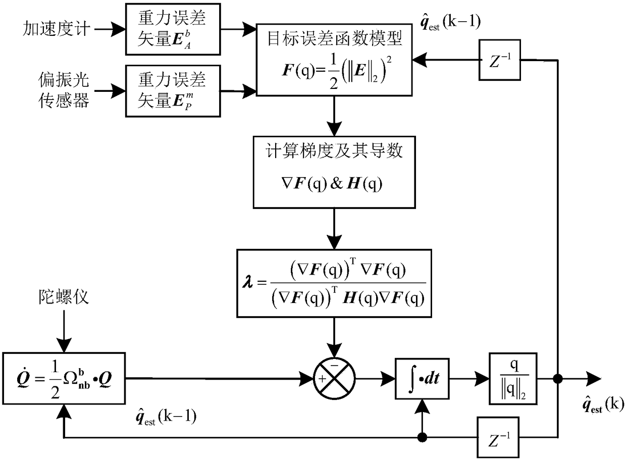 Optimal attitude solving method for bionic navigation