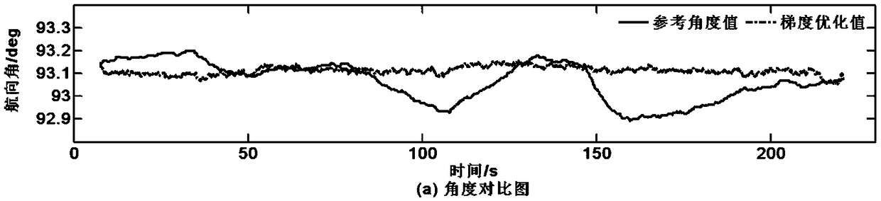 Optimal attitude solving method for bionic navigation