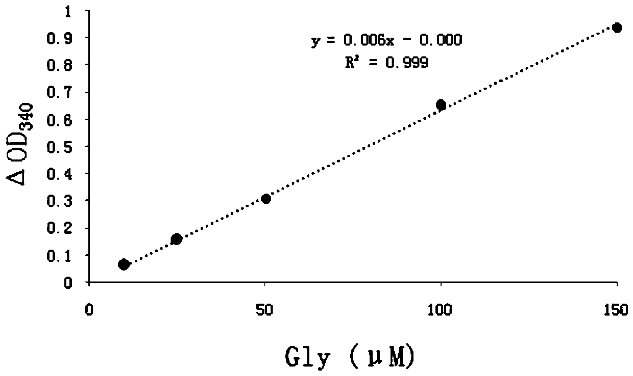 Method for detecting glycine content by enzymic method and application thereof