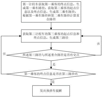 Car sharing method, system and server based on multiple taxies