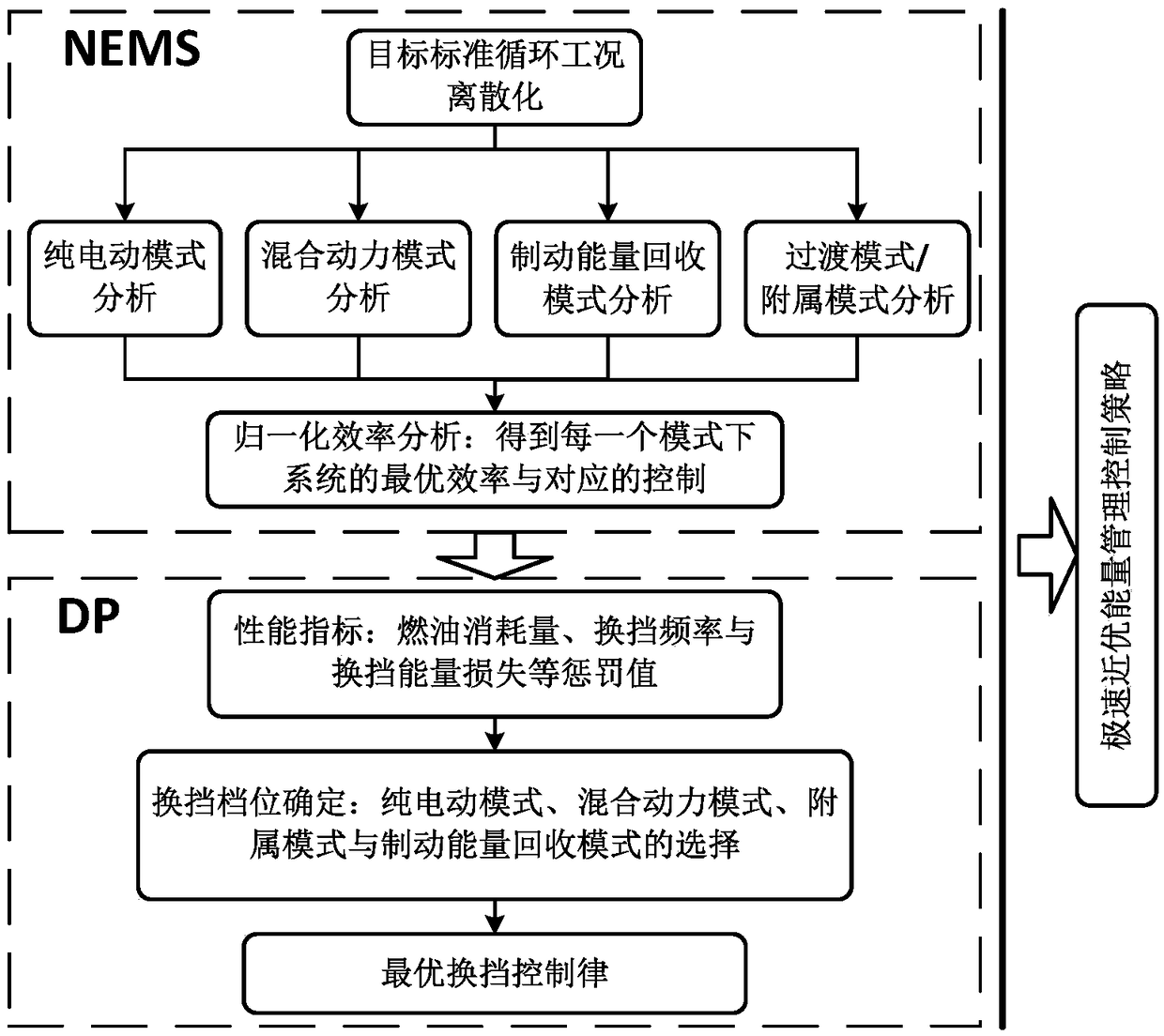 Energy management control strategy of multi-mode hybrid electric vehicle based on energy efficiency maximization