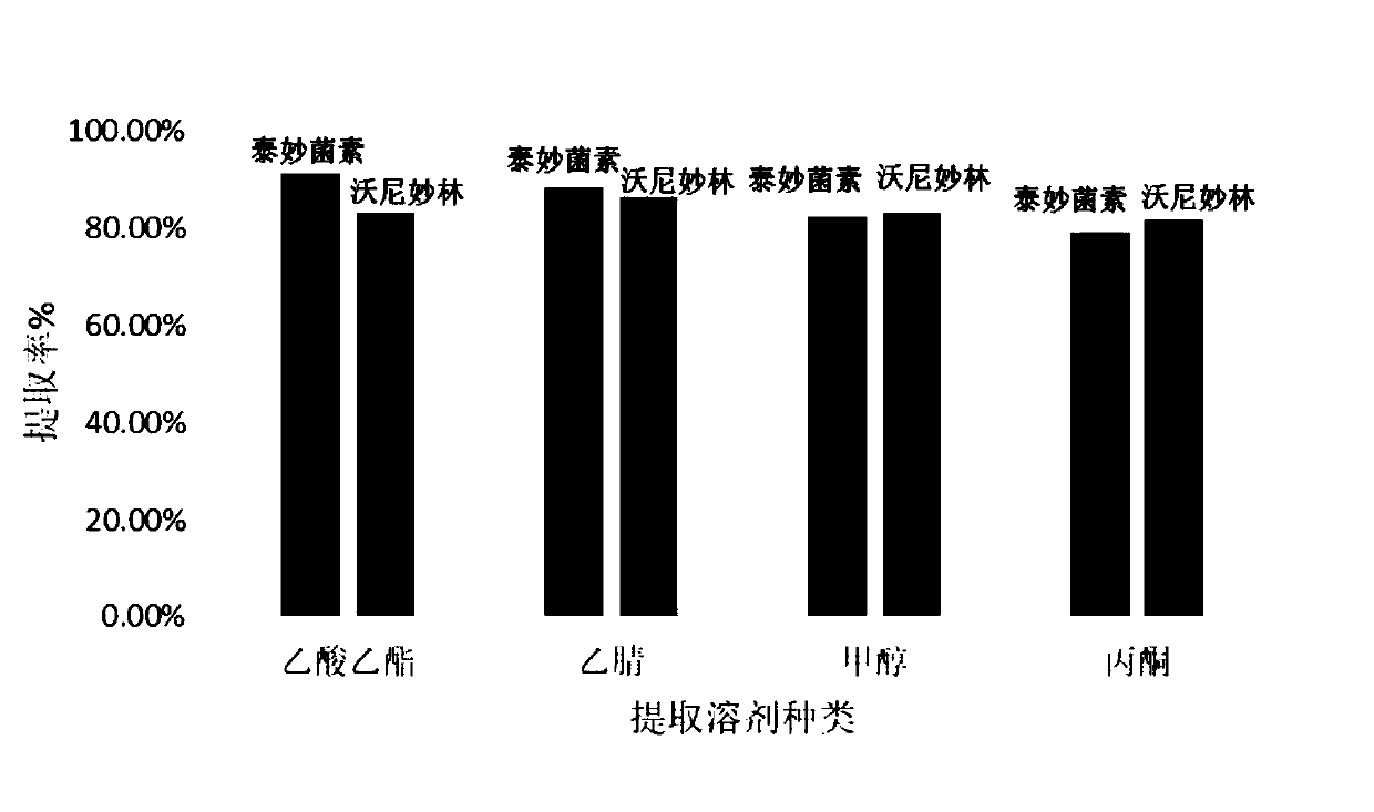 Detection method for tiamulin and valnemulin in aquatic product