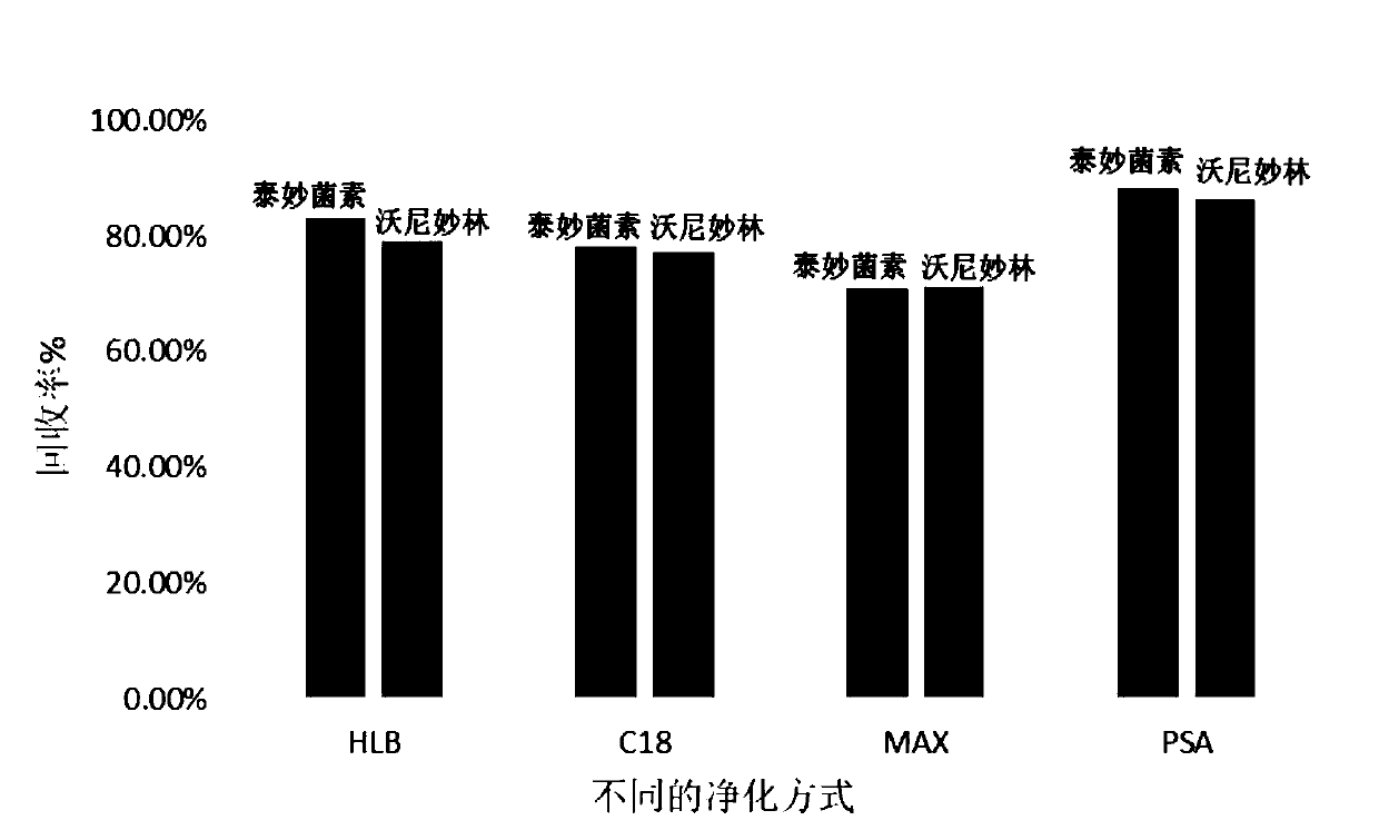 Detection method for tiamulin and valnemulin in aquatic product