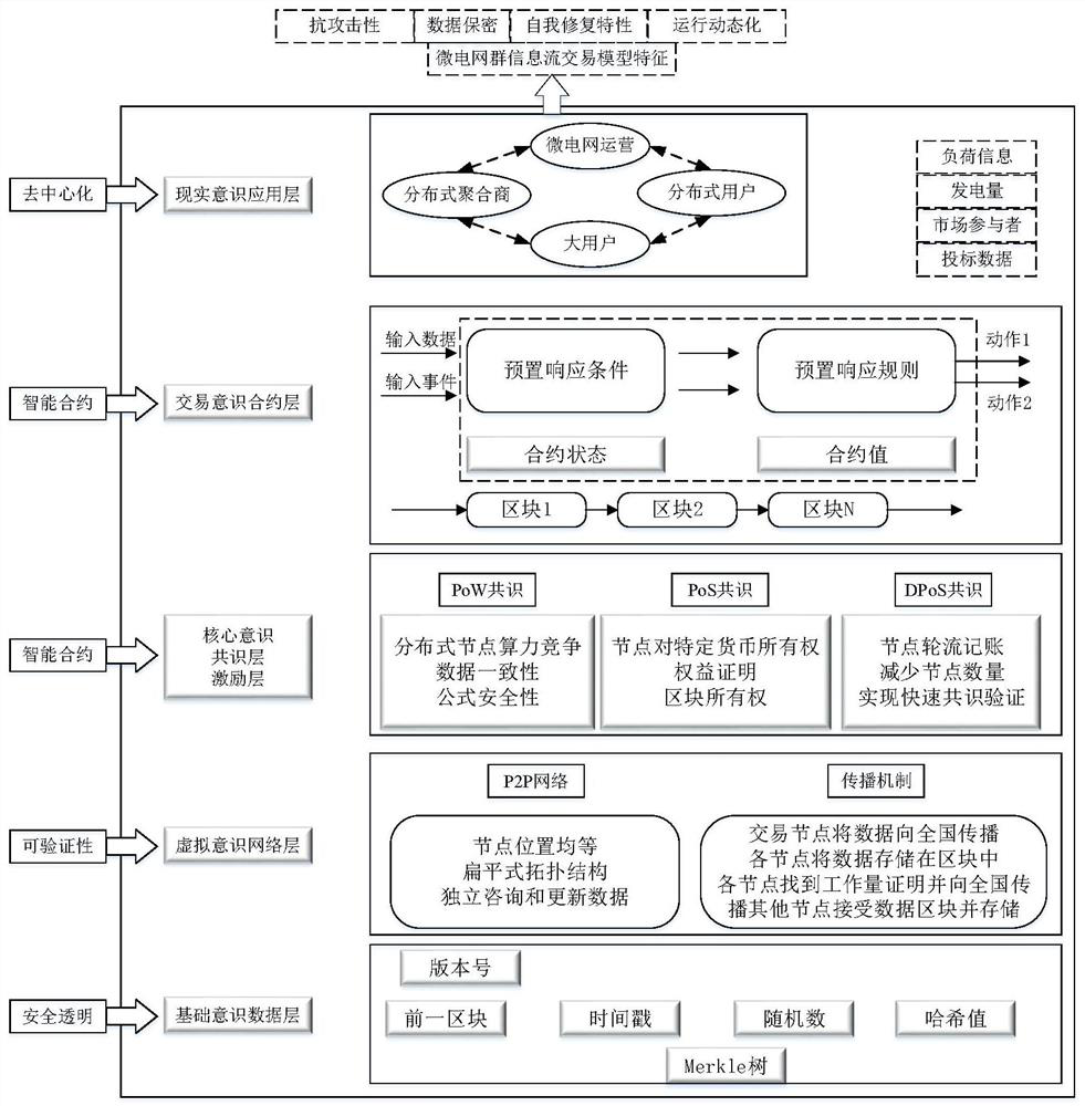 Local area multi-microgrid power transaction pairing method based on blockchain technology