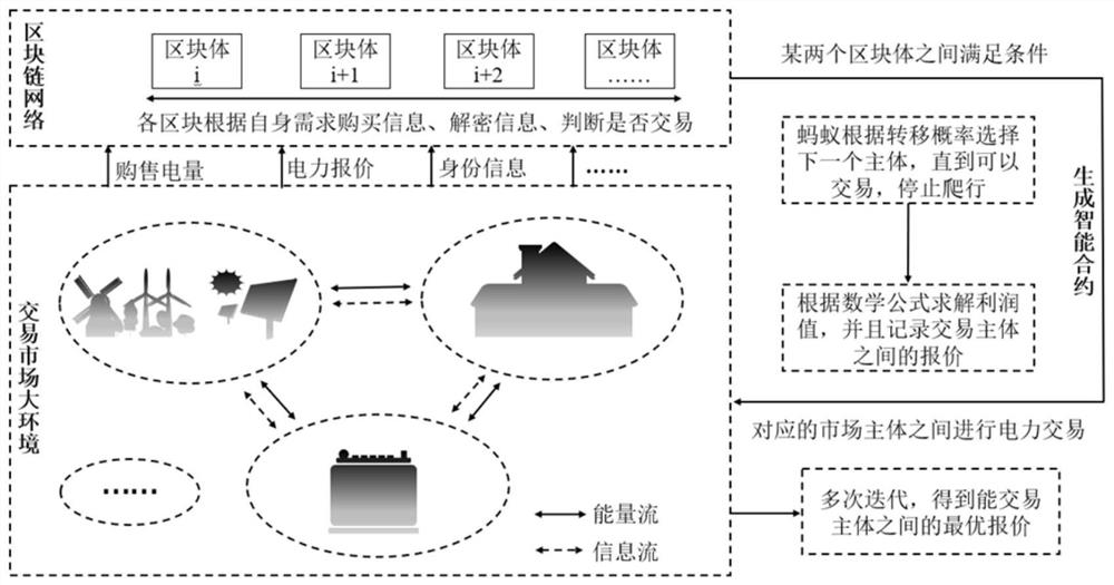 Local area multi-microgrid power transaction pairing method based on blockchain technology