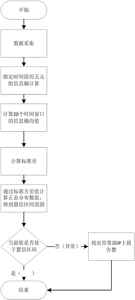 Information entropy variance analysis-based abnormal traffic detection method