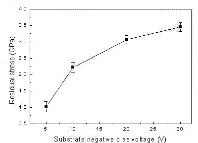 Preparation method of high-residual internal stress Ni-Mn-Ga magnetically-driven memory alloy film