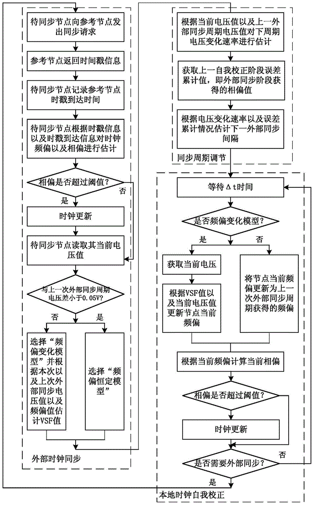 Voltage self-adaption wireless sensor network time synchronization method