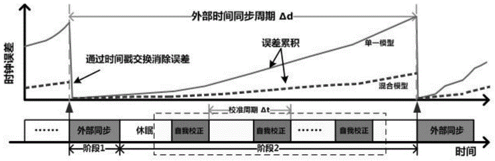 Voltage self-adaption wireless sensor network time synchronization method