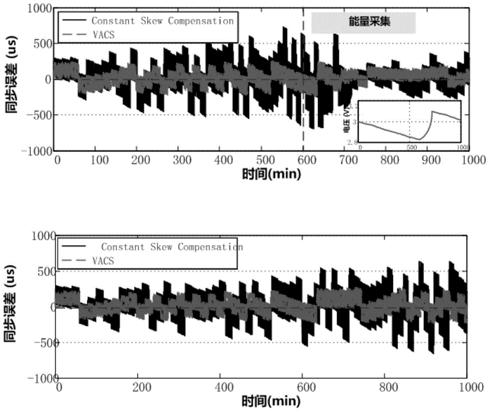 Voltage self-adaption wireless sensor network time synchronization method