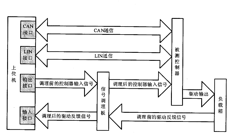 Automobile body control function automatic test apparatus and method thereof