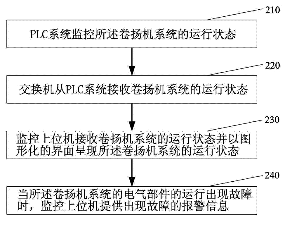 Monitoring system used for blast furnace winding engine system and monitoring method thereof