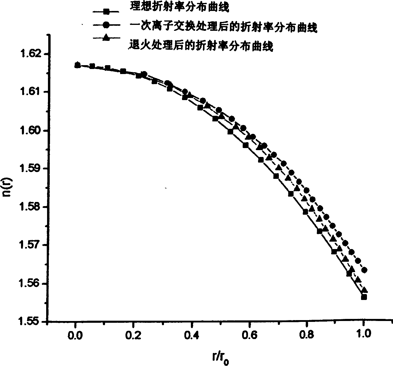 Method for improving aberration characteristic of self-focusing lens