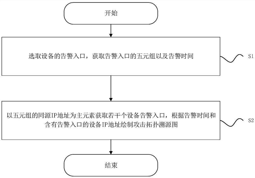 Network security event traceability analysis method and device, medium and electronic equipment