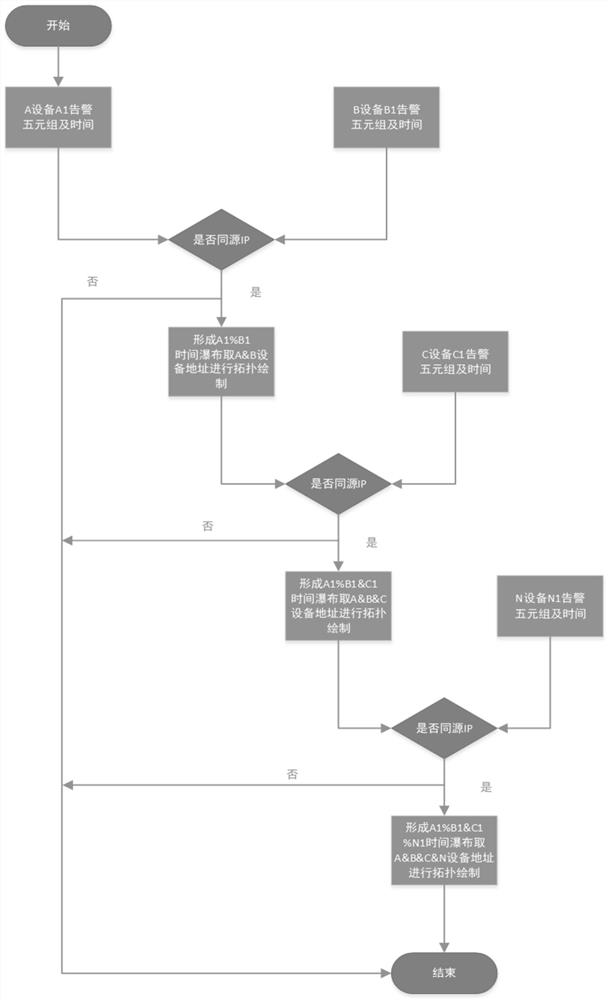 Network security event traceability analysis method and device, medium and electronic equipment