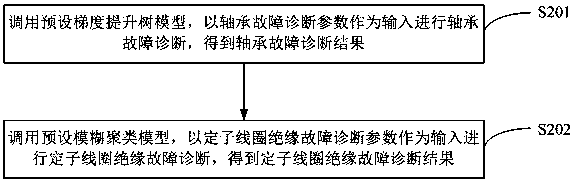 Traction motor fault diagnosis method and device