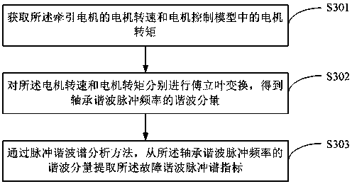 Traction motor fault diagnosis method and device