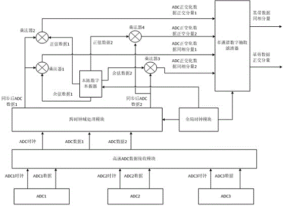 Method and system for realizing ultrahigh-speed digital orthogonal down conversion and decimation filtering in FPGA